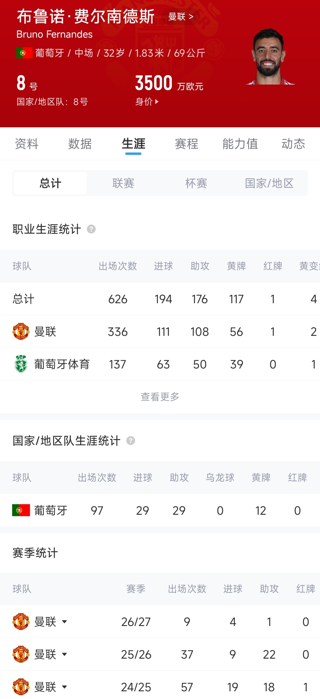 判若两人!B费1场戴帽外8场1球0助,上赛季英超最佳+破助攻纪录 判若两人!B费1场戴帽外8场1球0助,上赛季英超最佳+破助攻纪录