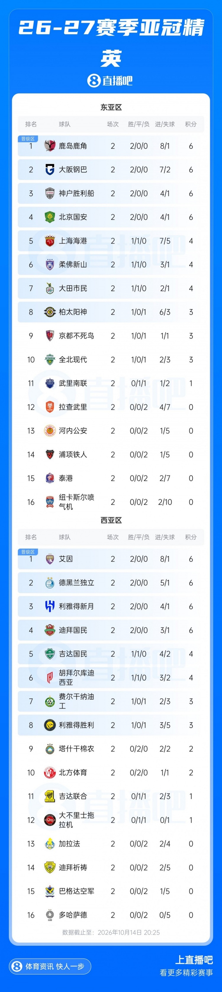 亚冠积分榜:国安、海港列东亚区第4、第5位,日本三队暂居前三