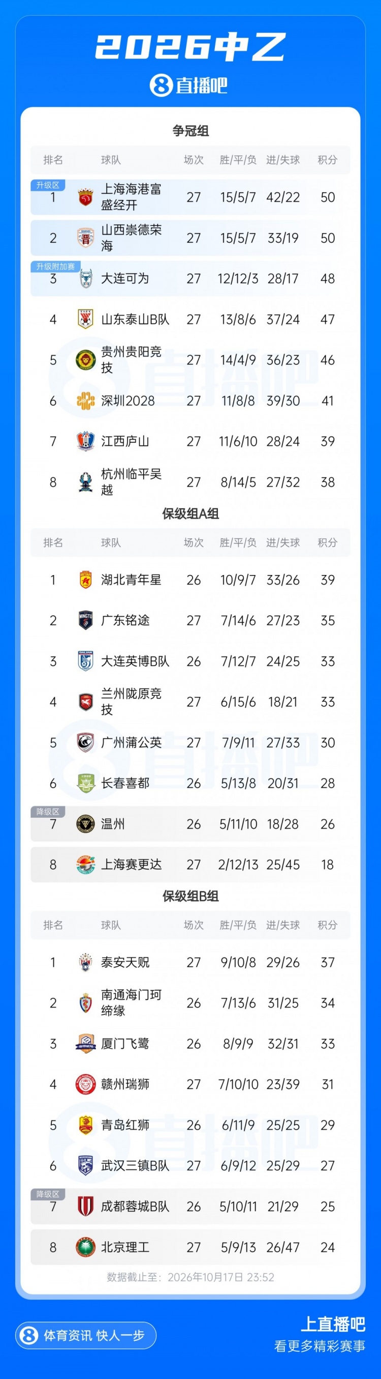中乙综述:混乱继续!仅剩3轮冲甲组前五仅差4分,上海赛更达降级 中乙综述:混乱继续!仅剩3轮冲甲组前五仅差4分,上海赛更达降级