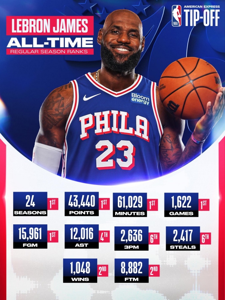 开启第24个赛季！NBA官方发布詹姆斯海报：五项大数据历史第一