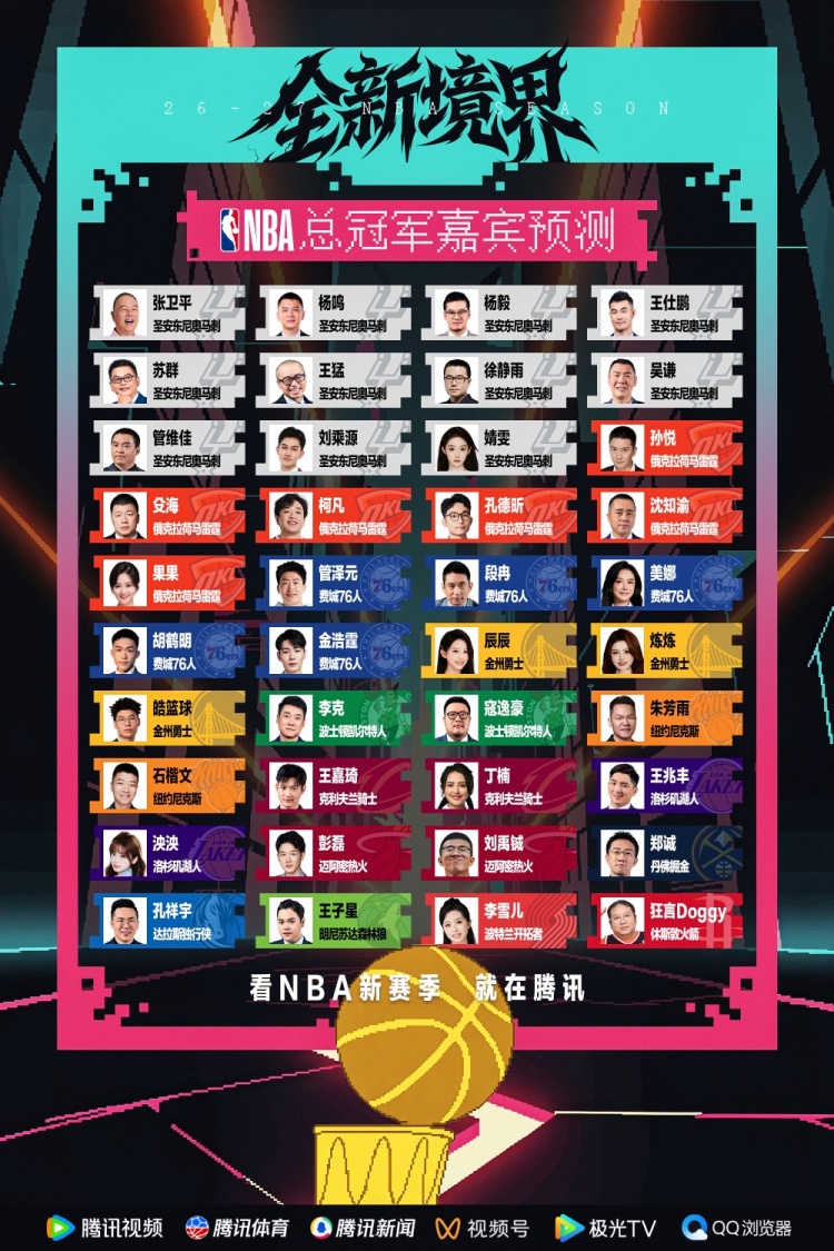 腾讯众解说预测新赛季NBA总冠军:马刺获11票力压雷霆 76人第三多 腾讯众解说预测新赛季NBA总冠军:马刺获11票力压雷霆 76人第三多