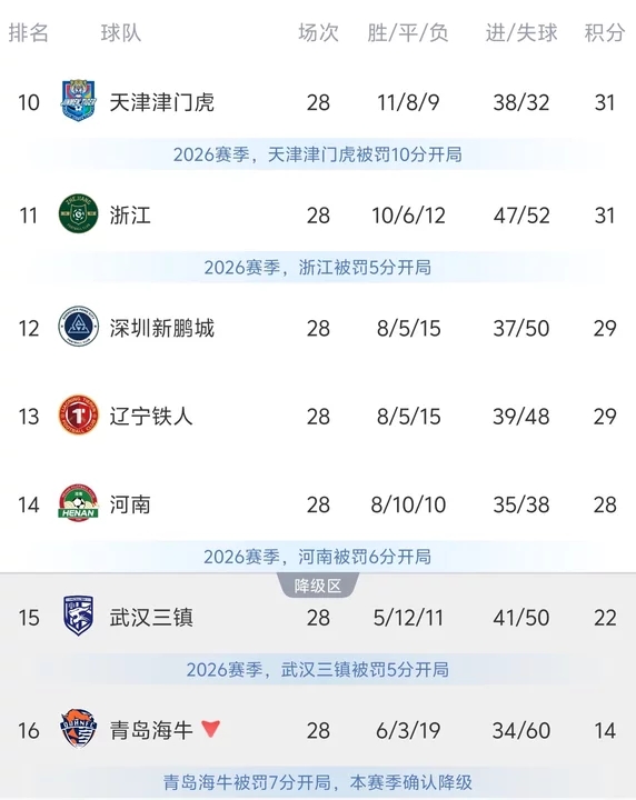 津门虎官方:正式宣布提前两轮完成联赛目标!我们创造了奇迹! 津门虎官方:正式宣布提前两轮完成联赛目标!我们创造了奇迹!