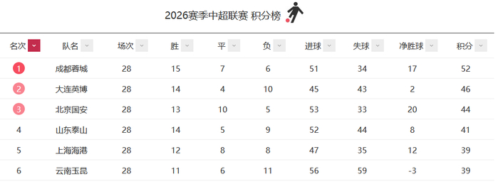 煮熟的鸭子要飞?成都蓉城的心理魔怔 煮熟的鸭子要飞?成都蓉城的心理魔怔