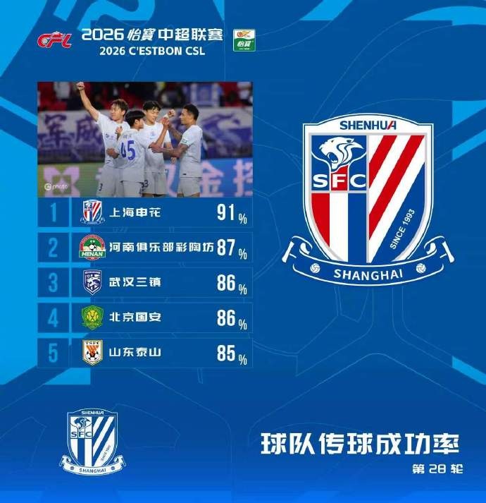 中超球队传球成功率榜：申花居首河南第二，三镇国安泰山均86%
