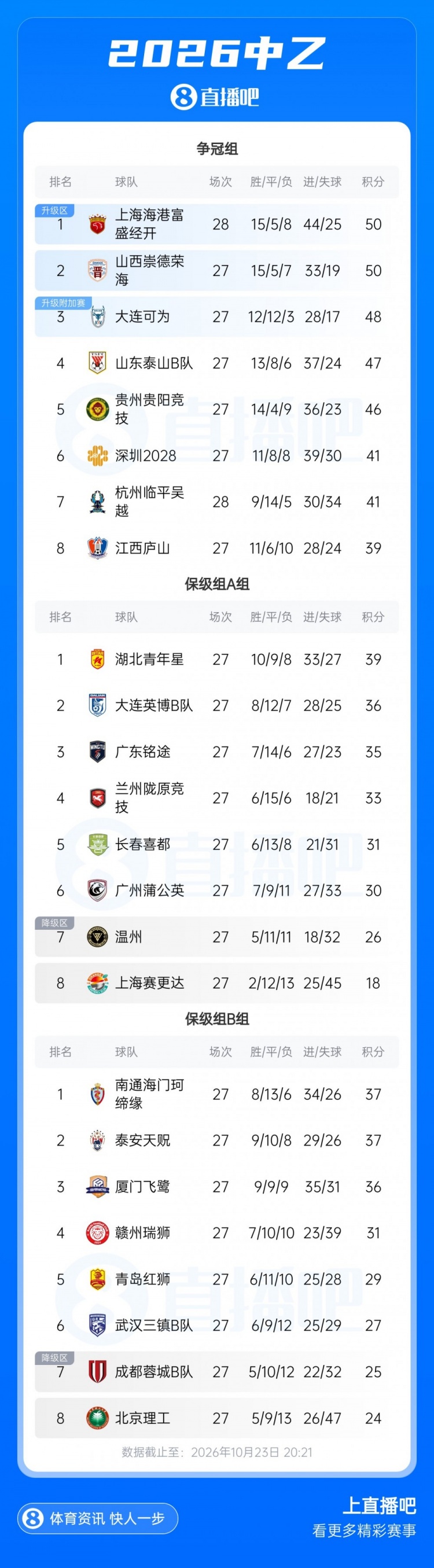 更乱了!中乙综述:海港B队遭绝杀可能丢榜首 前5仅差4分扑朔迷离 更乱了!中乙综述:海港B队遭绝杀可能丢榜首 前5仅差4分扑朔迷离